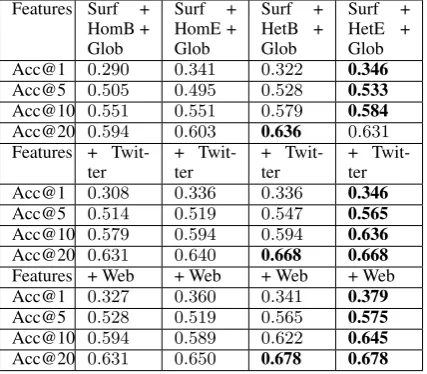 Table 6: The System Performance of IntegratingCross Source and Cross Genre Information.