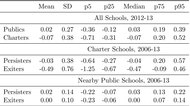 Table 5: Estimates of School Eﬀectiveness