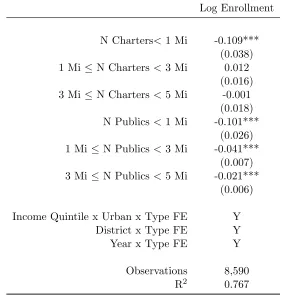 Table 6: Estimates of Demand Function: Competitive Eﬀects