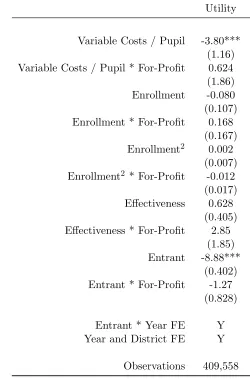 Table 9: Estimates of Utility Function