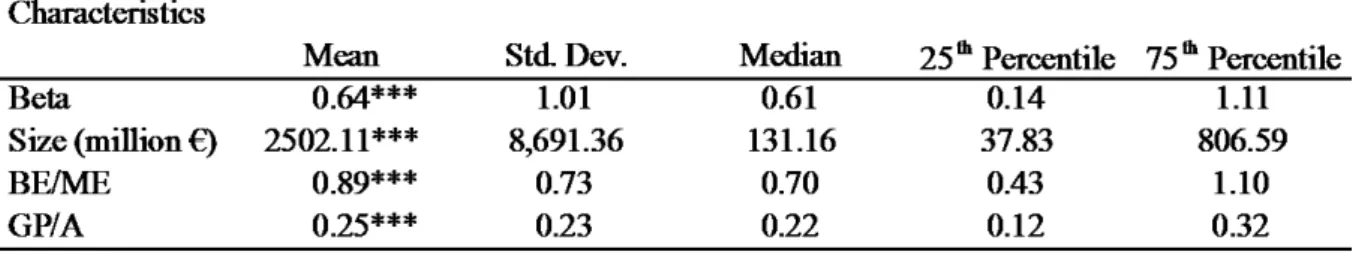 Table 5.1 shows that the average market beta is clearly below the value 1. This is mainly due  to the fact that smaller firms in Germany tend to have smaller betas compared to the US,  re-ported by Stehle (1997)