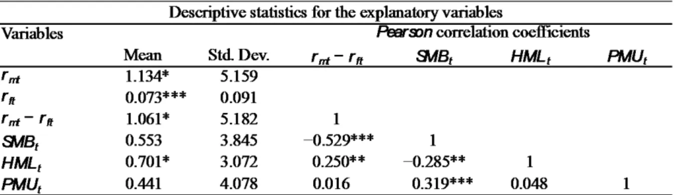 Table 5.2: Correlation coefficients between beta, size, BE/ME and GP/A 