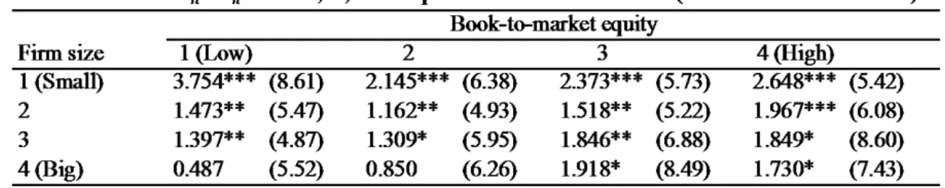 Table 5.4: Summary statistics of the 16 test portfolios 