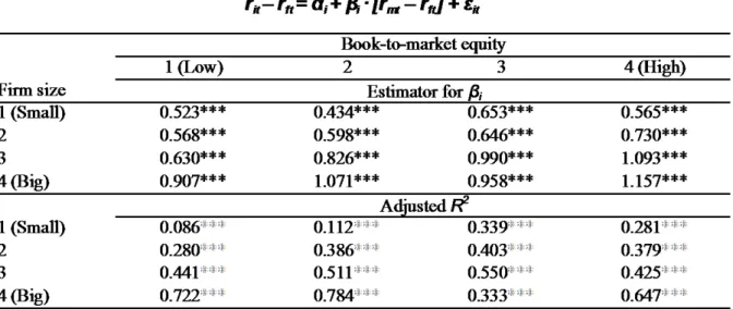 Table 5.5: Time-series regression results for the CAPM