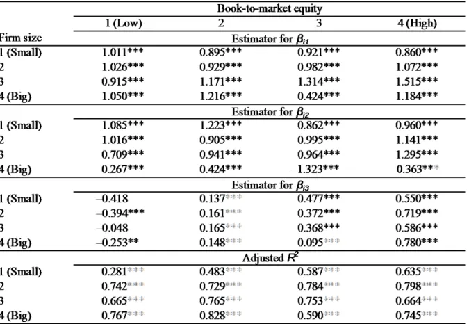 Table 5.6: Time-series regression results for the three-factor model of Fama and French 
