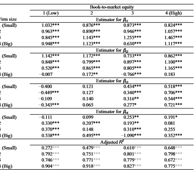 Table 5.7: Time-series regression results for the profitability-based four-factor model 