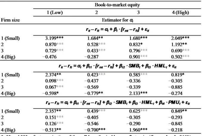 Table 5.8: Estimators for the intercepts α i  of the regression models 