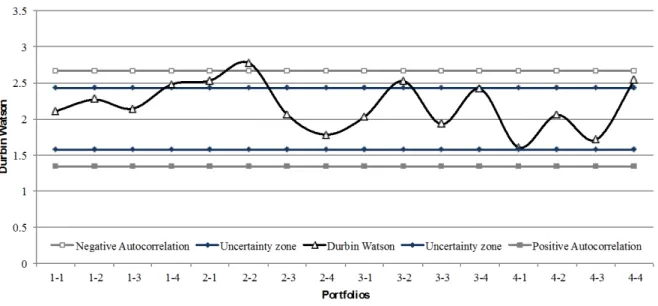 Figure 5.1: Durbin Watson test to analyze for the presence of autocorrelation 