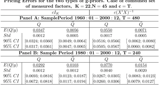 Table 1: Estimates for Size Decile Portfolio Returns Factor Sensitivities and posterior probabilities for the period 1960 : 01-1989 : 12, c pm = 1.6989 · 10 3 , T = 360,N = 10 and k max = 14