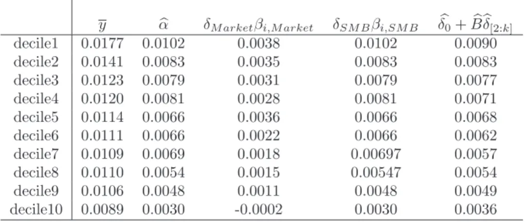 Table 2: Estimates for Expected Size Decile Portfolio Returns, and returns to factor risk exposure (δ j β ij ) for the period 1960 : 01-1989 : 12, c pm = 1.6989 · 10 3 , T = 360,N = 10 and k max = 14