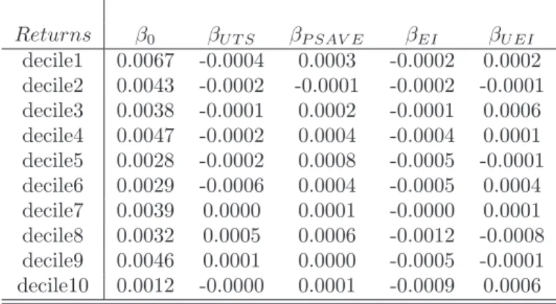 Table 5: Estimates for Size Decile Portfolio Returns Factor Sensitivities and posterior probabilities for the period 1960 : 01-1989 : 12, c pm = 2.5921, T = 360,N = 10 and k max = 11.