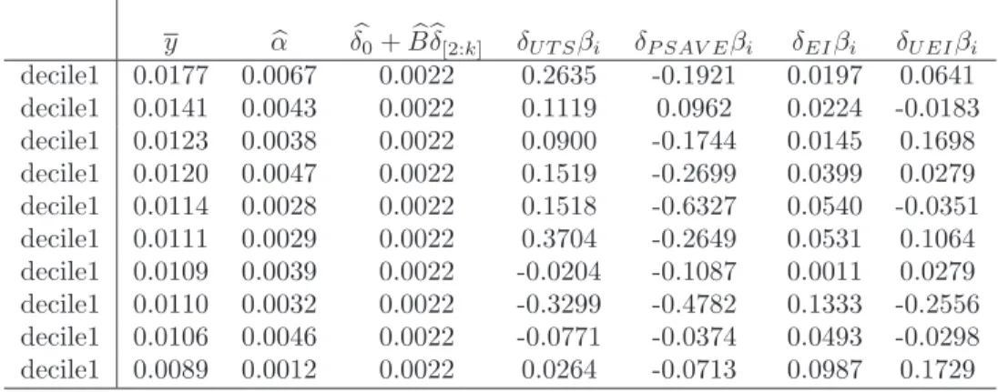 Table 6: Estimates for Expected Size Decile Portfolio Returns, and returns to factor risk exposure (δ j β ij ) for the period 1960 : 01-1989 : 12, c pm = 2.5921, T = 360,N = 10 and k max = 11