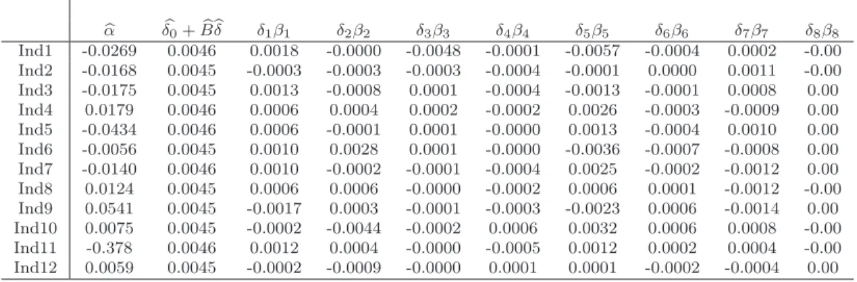 Table 10: Expected Industry Portfolio Returns, and returns to factor risk exposure (in % )(δ j β ij ) for the period 1960 : 01-1989 : 12, c pm = 0.0072, T = 360,N = 12 and k max = 11.