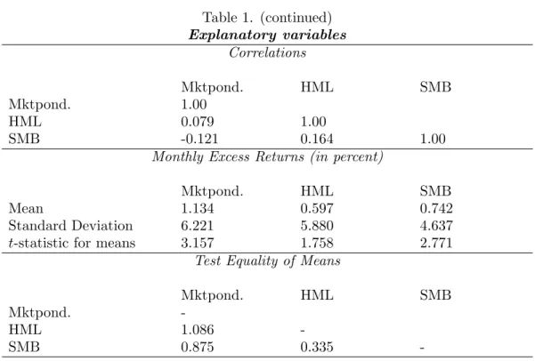 Table 1. (continued) Explanatory variables Correlations Mktpond. HML SMB Mktpond. 1.00 HML 0.079 1.00 SMB -0.121 0.164 1.00