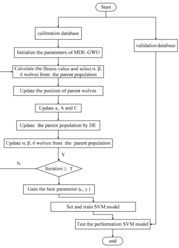 Figure 5. Flow chart of modified differential evolution grey wolf optimization (MDE–GWO–SVM)  algorithm