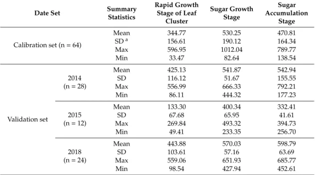 Table 4 summarizes the measurement results of AGB during each growth stage for the calibration and validation datasets