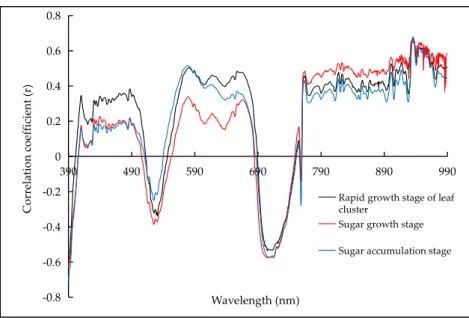 Figure 6. The Pearson correlation coefficients (r) between the spectral wavelengths and the measured  above-ground biomass (AGB)