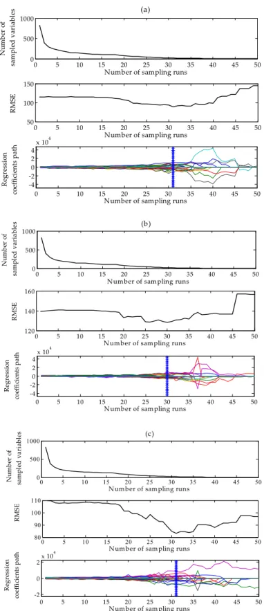Figure 7. The wavelength selection results obtained from competitive adaptive reweighted sampling  (CARS) in (a) rapid growth stage of leaf cluster, (b) sugar growth stage and (c) sugar accumulation  stage, shown as changes in the number of selected variab