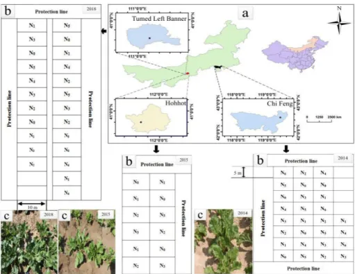 Figure 1. Location of the study sites (a), experimental layout showing plots (5 m by 10 m), different  levels of nitrogen fertilizer (e.g., N 0 , N 1 , N 2 , N 3 , N 4 , N 5  and N 6 ) applied (b) and photographs of sugar  beet plants in 2014, 2015 and 201