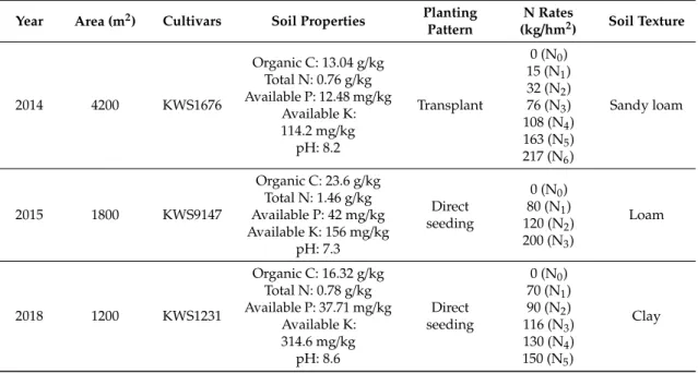 Table 1. Management information of the sugar beet experiment in the three experimental sites.
