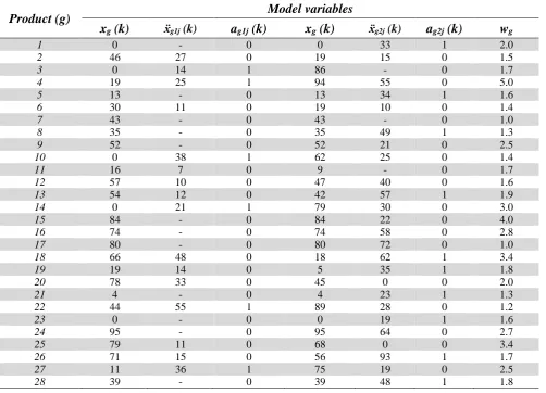 Table 1  Example of data for two orders i of a generic load j 