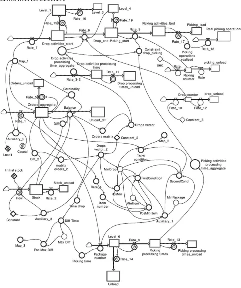 Fig. 4. Model procedure implemented in Powersim simulation 