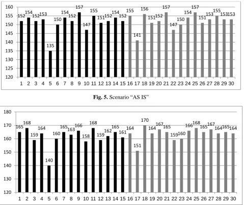 Fig. 5. Scenario “AS IS” 