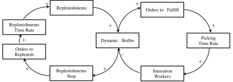 Fig. 1. Dynamic buffer: Causal Loop Diagram framework 