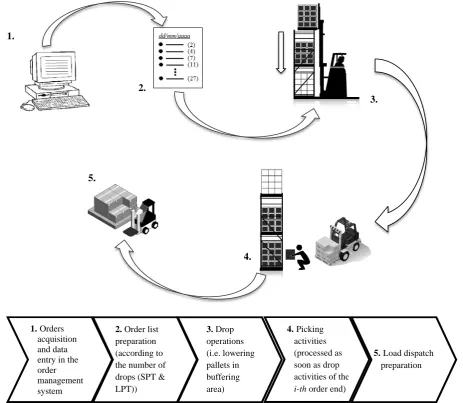 Fig. 2. Order dispatching process 