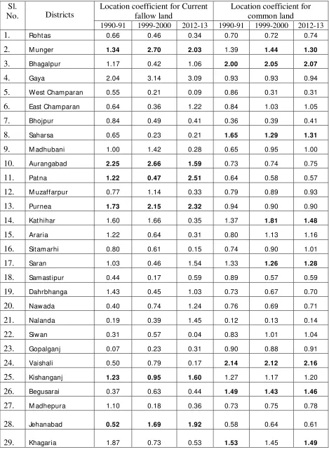 Table 4: Dynamics of spatial distribution of current fallow lands and common lands in Bihar 