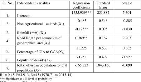 Table 5: Regression analysis of factors affecting Current fallow land in Bihar 