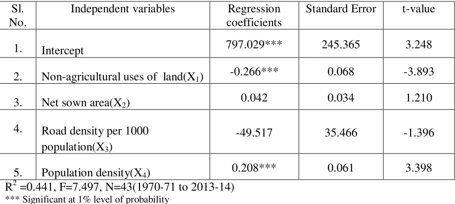 Table 6: Factors affecting common lands in Bihar 