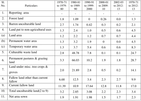 Table 3. Instability index for land use pattern in Bihar  