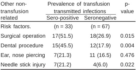 Table VTransfusion-transmitted infections and other non-