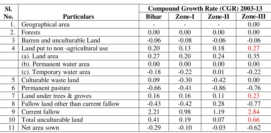Table 5: Compound Growth Rate for the decade TE-2003-13 