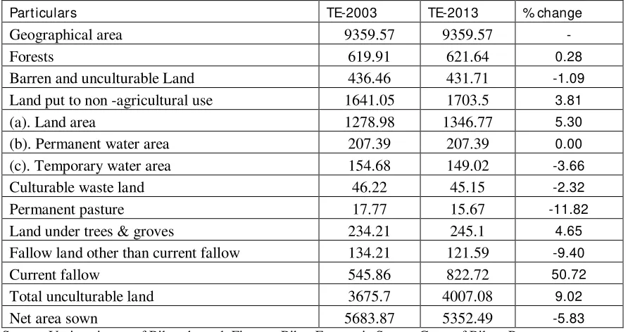 Table 1: Land utilization pattern in Bihar (Area in ‘000 ha)           