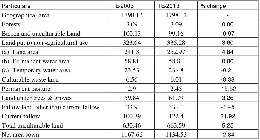 Table 3: Land use Pattern in Agro-Climatic Zone-II of Bihar (Area in ‘000 ha)                                      