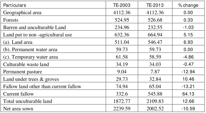 Table 4: Land use pattern in Agro-Climatic Zone-III of Bihar (Area in ‘000ha) 