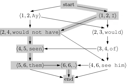 Figure 1: Example of a normalization graph; thenodes are replacements generated by the replace-ment generators, and every path from start to endimplies a legal assignment