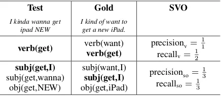 Figure 4: The subjects, verbs, and objects identi-ﬁed on example test/gold text, and correspondingmetric scores