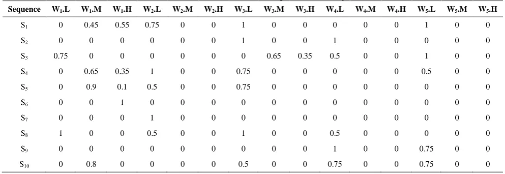 TABLE 3. Transformed values of sequences into fuzzy sets 