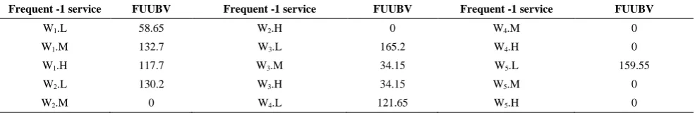 TABLE 6. Upper bound values of frequent-1 patterns 