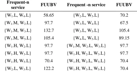 TABLE 8. High fuzzy utility based frequent-n patterns 