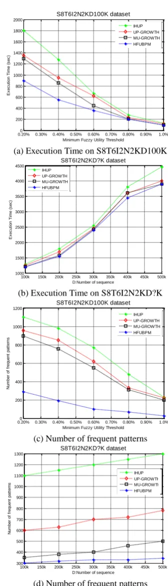 Figure 3. Performance comparison on synthetic dataset 
