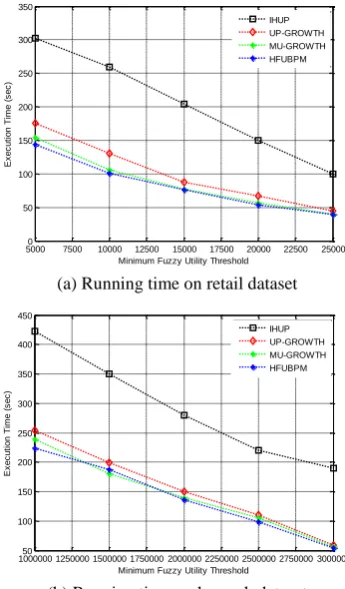 Figure 4.(b) Running time on kosarak dataset  Performance comparison on real datasets  