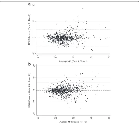 Fig. 2 a Bland Altman plot for intra-rater reliability (where R1&R2 are combined). Footnote: Average muscle fatty infiltration (MFI %) of the two repeatobservations (Time 1&2; x-axis), and the difference between MFI % values for each observation (y-axis)
