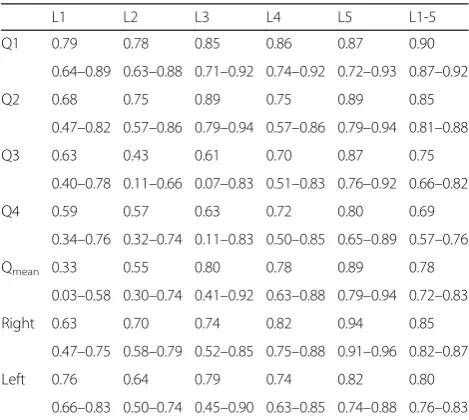 Table 1 Intra-rater reliability (ICC; CI) according to lumbar level,quartile, and side