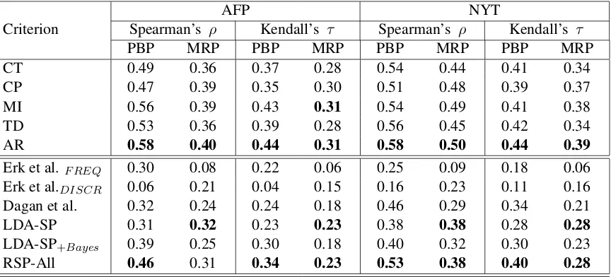 Table 3: Correlation results on the human plausibility judgements data.