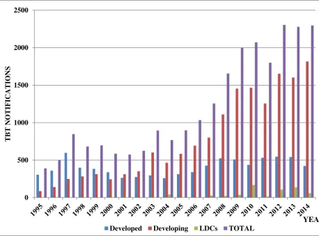 Figure 2: Total number of TBT Notifications to WTO (1995 – 2014) 
