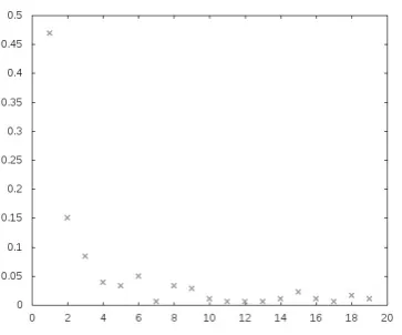 Figure 1: Distances between the implicit argument and theoccurring in each sentence distance, expressed indefault candidate